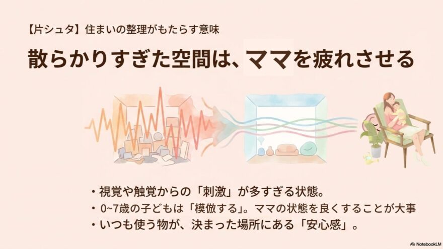 散らかりすぎた空間はママを疲れさせるというテーマで、整理された住まいが安心感や心地よさにつながることを説明した スライド