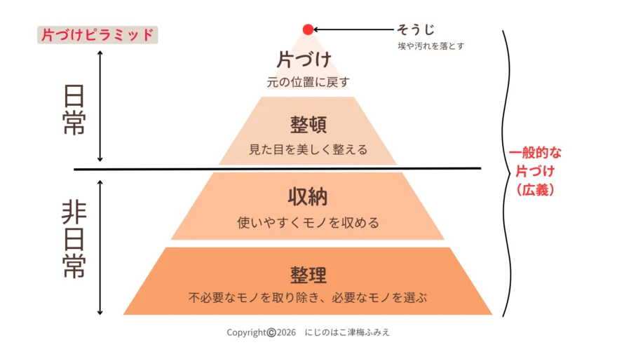 保育士向け整理収納セミナーで使用した片づけピラミッド。 整理・収納・整頓・片づけ・掃除の違いと順番を図でわかりやすく解説している。