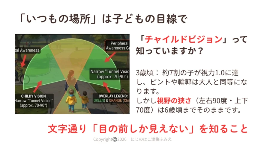 子どもの目線に合わせた収納作りを解説するスライド。大人の視野に比べて子どもの視野(左右90度・上下70度)がいかに狭いかを示す「チャイルドビジョン」の図解と、文字通り「目の前しか見えない」特性を知る重要性を伝える画面