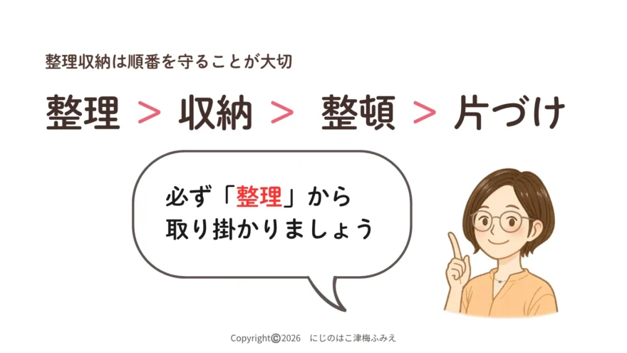 整理収納アドバイザーが教える正しい片づけの順番。整理、収納、整頓、片づけの4ステップがあり、必ず「整理」から取り掛かることを推奨するスライド