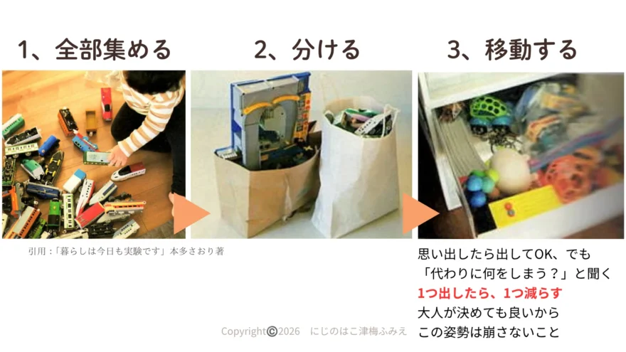子どものお片付けの手順を3ステップで解説するセミナースライド。「1、全部集める(床に広がったおもちゃの電車)」「2、分ける(紙袋に仕分けられたおもちゃ)」「3、移動する(引き出しへの収納)」の流れと、「1つ出したら、1つ減らす」姿勢を説明する画面。引用元は「暮らしは今日も実験です:本多さおり著」